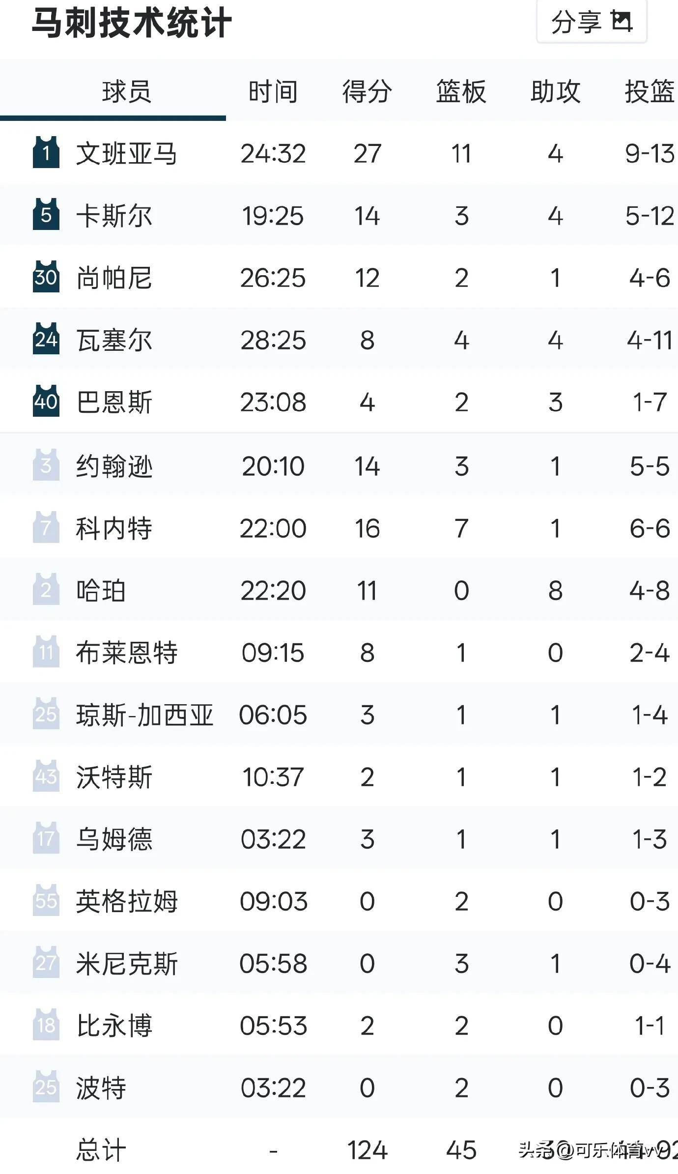 帮助球队打, 单节斩获